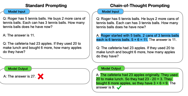 Standard prompting vs chain-of-thought prompting