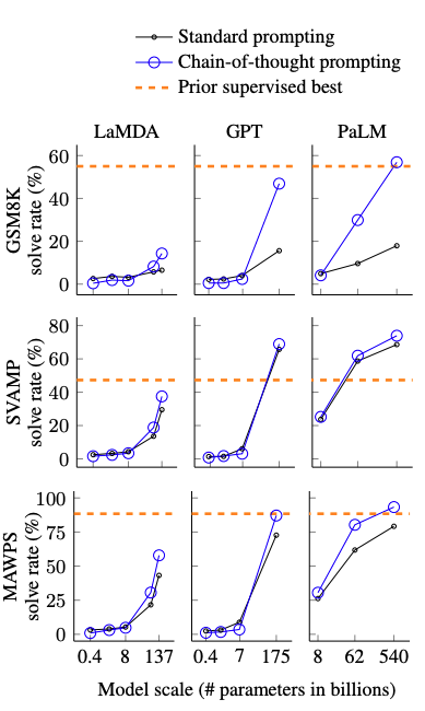 Chain-of-thought vs standard prompting by model scale