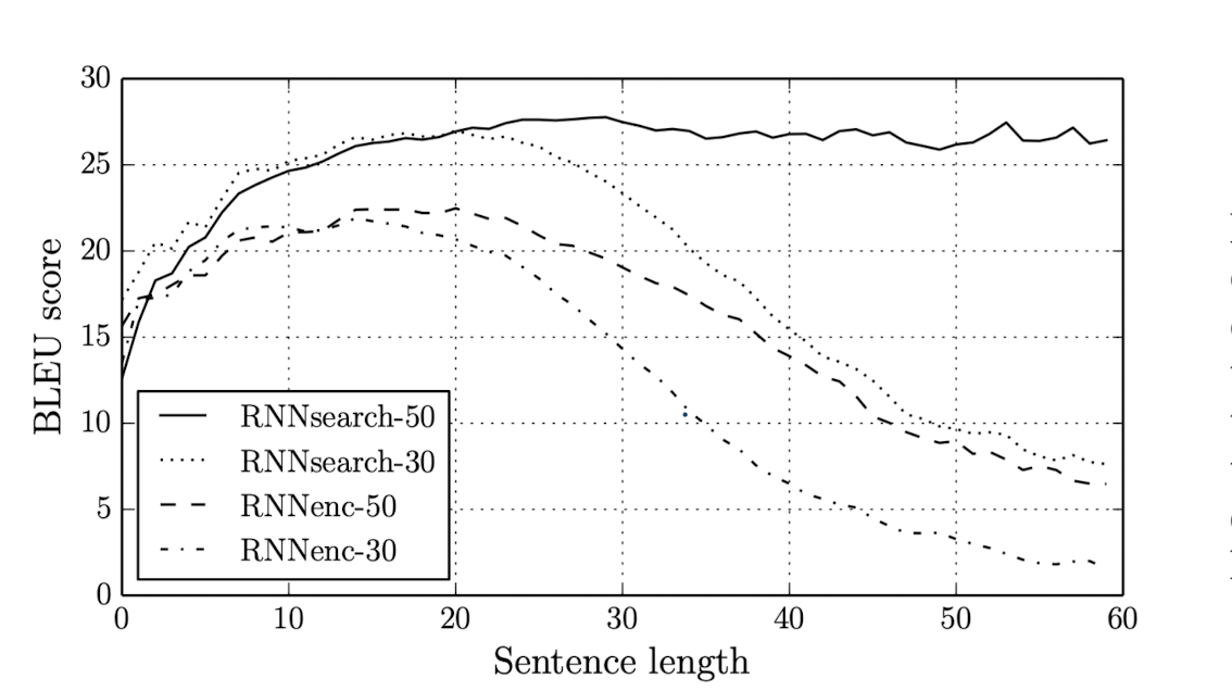 BLEU vs sentence length