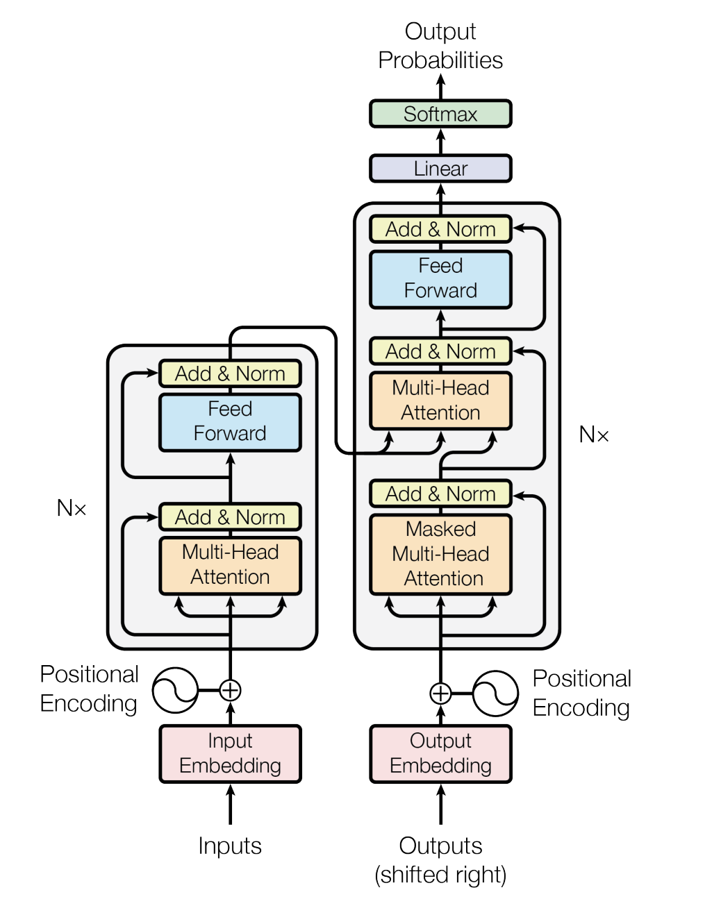 Transformer architecture