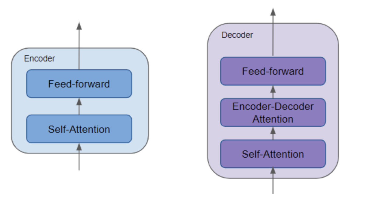 Encoder and decoder blocks