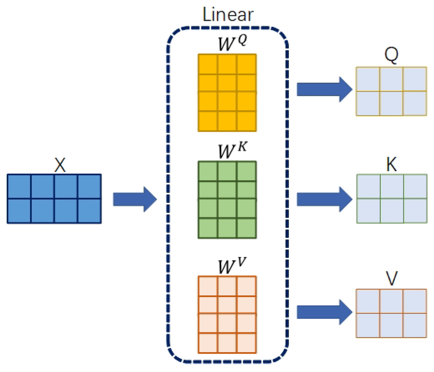Query, Key, and Value generation