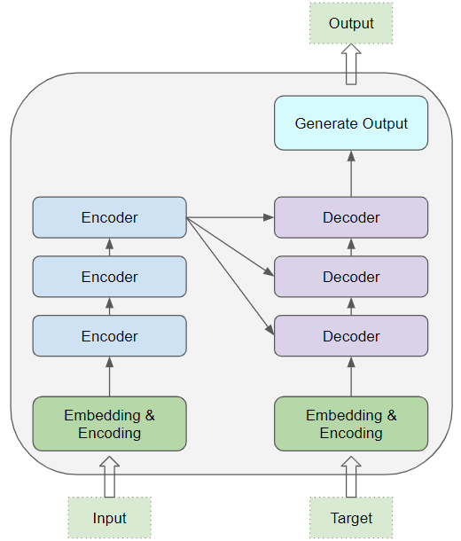 Multi-head attention in the encoder-decoder stack