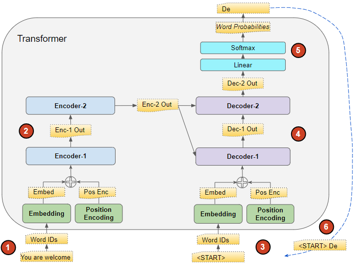 Transformer inference flow