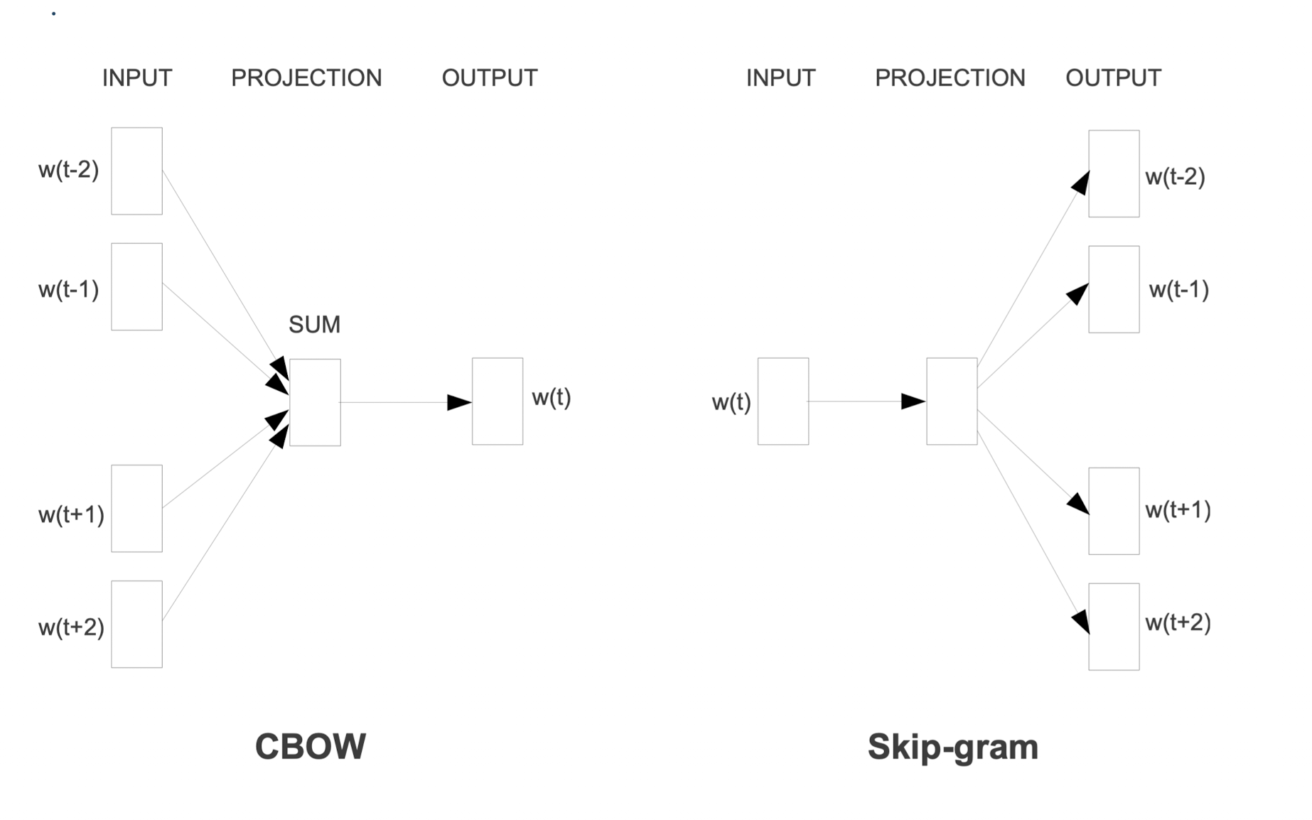 CBOW and Skip-gram architectures
